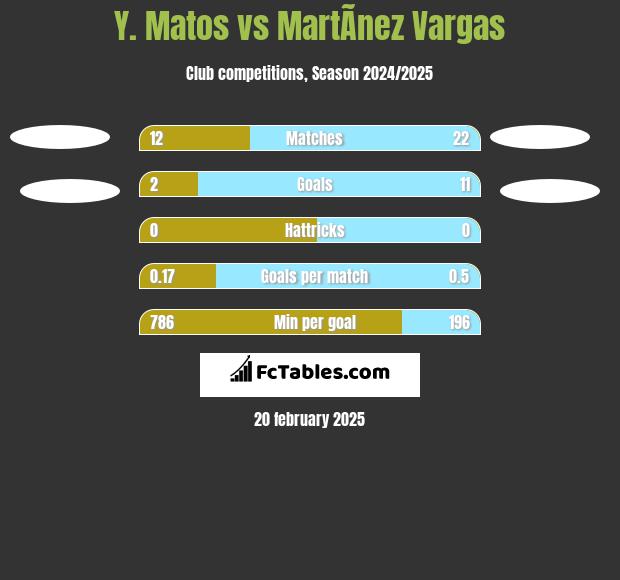 Y. Matos vs MartÃ­nez Vargas h2h player stats