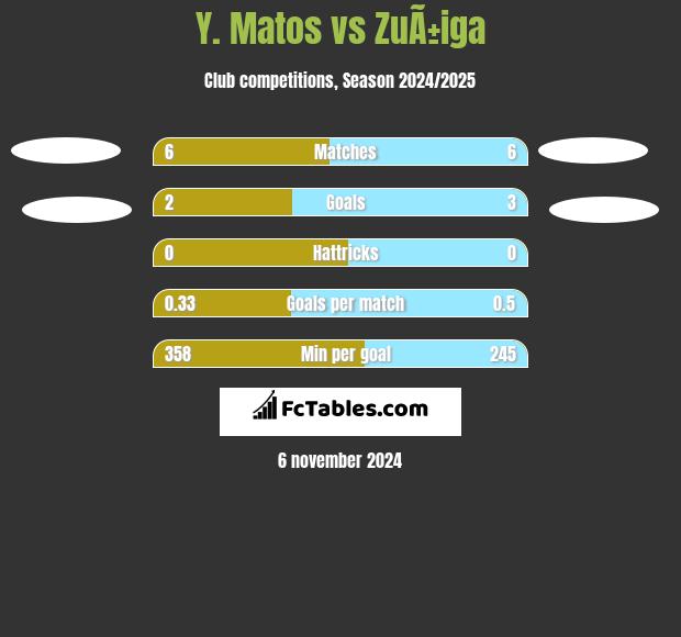 Y. Matos vs ZuÃ±iga h2h player stats