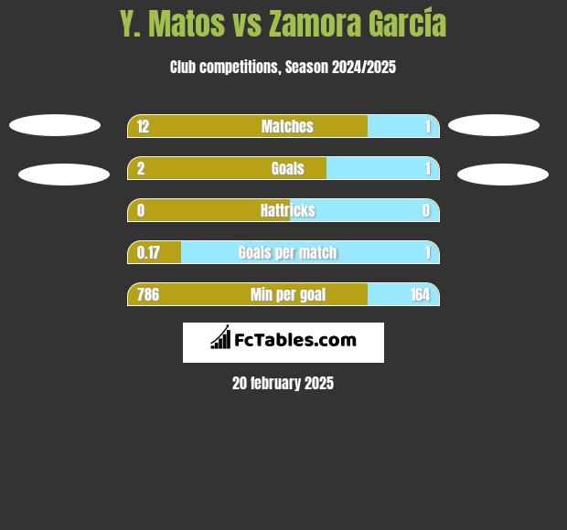 Y. Matos vs Zamora García h2h player stats