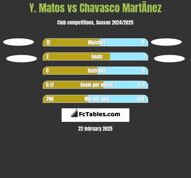 Y. Matos vs Chavasco MartÃ­nez h2h player stats