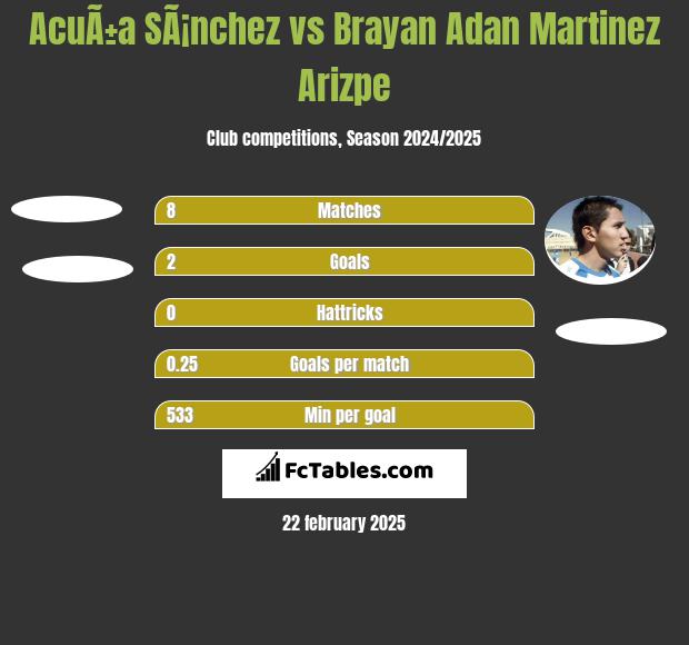 AcuÃ±a SÃ¡nchez vs Brayan Adan Martinez Arizpe h2h player stats