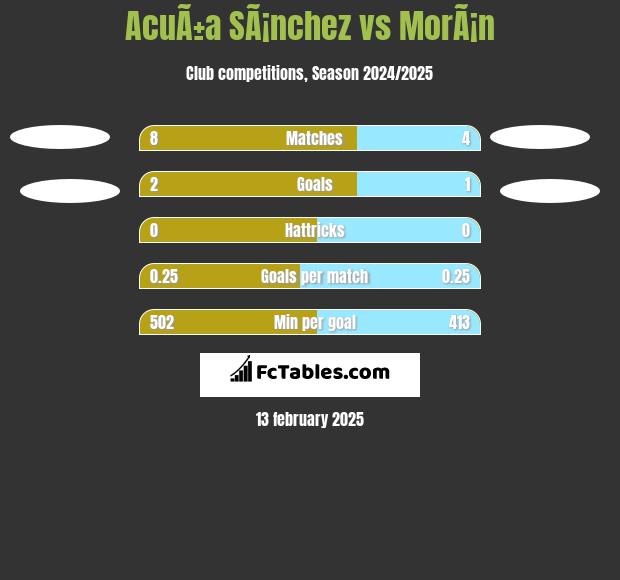 AcuÃ±a SÃ¡nchez vs MorÃ¡n h2h player stats