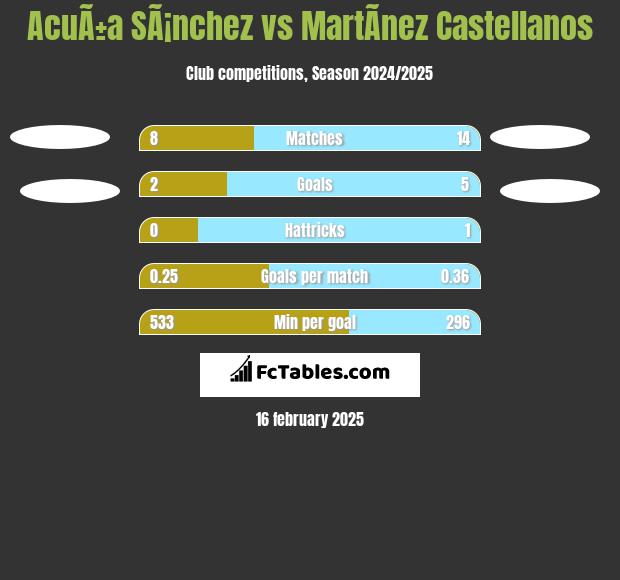 AcuÃ±a SÃ¡nchez vs MartÃ­nez Castellanos h2h player stats