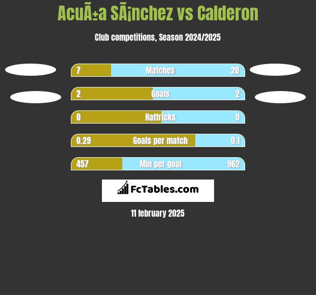 AcuÃ±a SÃ¡nchez vs Calderon h2h player stats