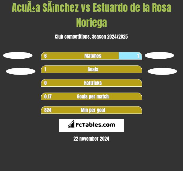 AcuÃ±a SÃ¡nchez vs Estuardo de la Rosa Noriega h2h player stats