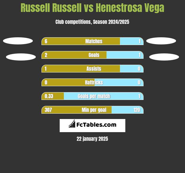 Russell Russell vs Henestrosa Vega h2h player stats