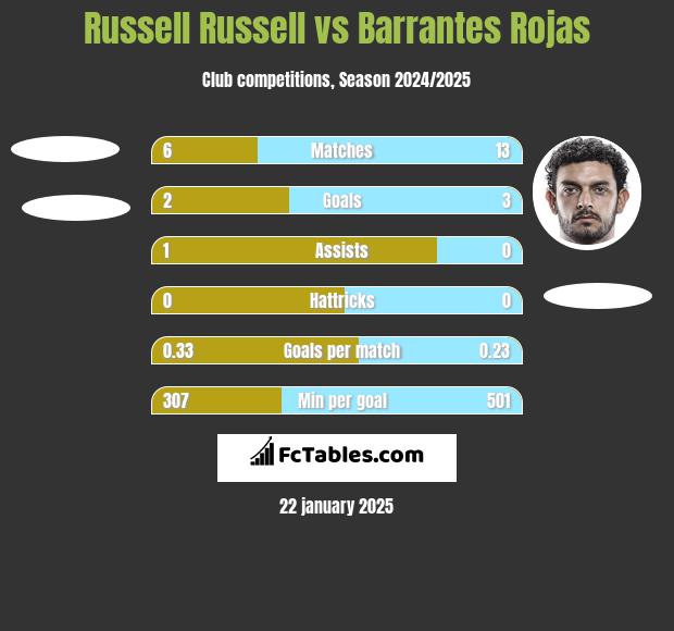 Russell Russell vs Barrantes Rojas h2h player stats