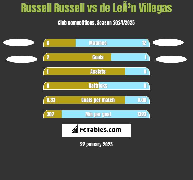 Russell Russell vs de LeÃ³n Villegas h2h player stats