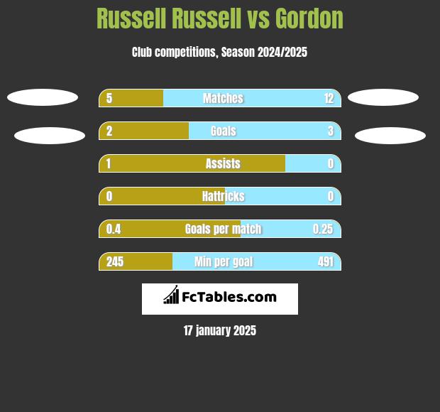 Russell Russell vs Gordon h2h player stats