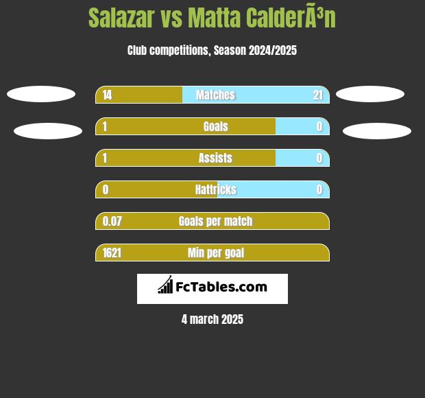 Salazar vs Matta CalderÃ³n h2h player stats