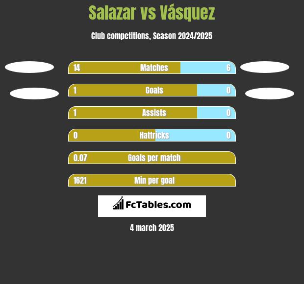 Salazar vs Vásquez h2h player stats