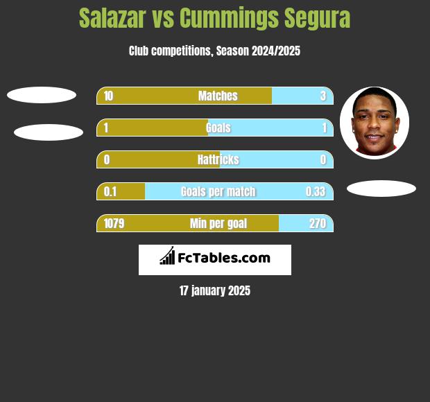 Salazar vs Cummings Segura h2h player stats