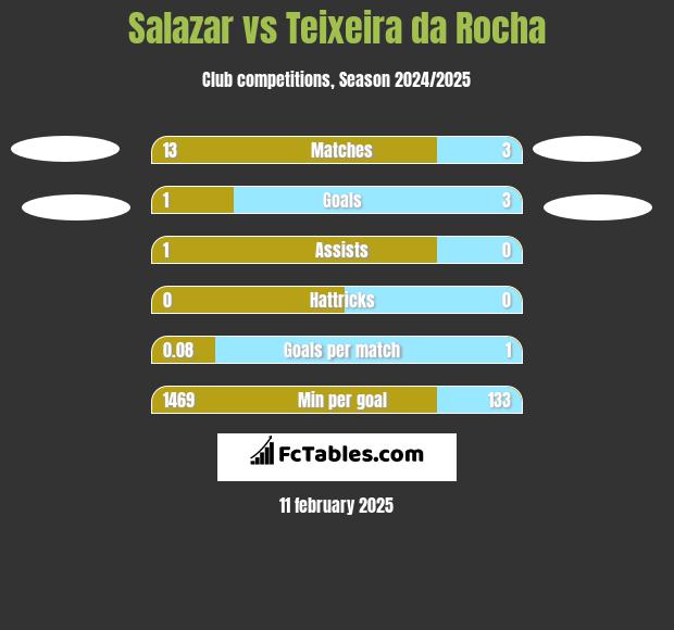 Salazar vs Teixeira da Rocha h2h player stats