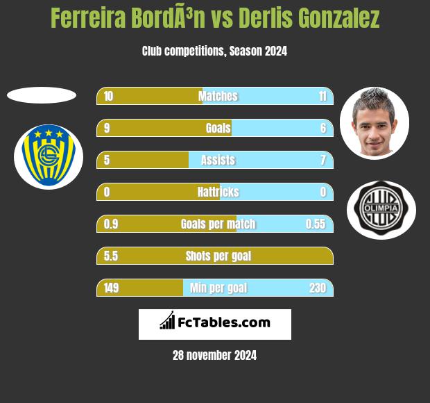 Ferreira BordÃ³n vs Derlis Gonzalez h2h player stats