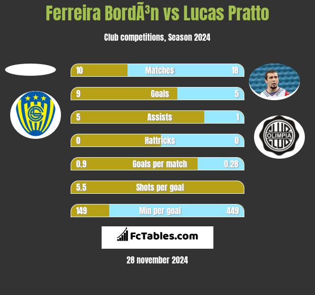 Ferreira BordÃ³n vs Lucas Pratto h2h player stats