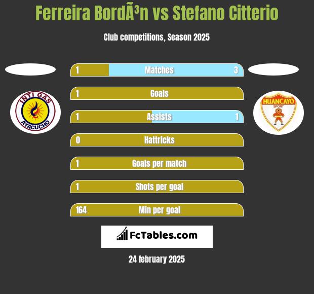 Ferreira BordÃ³n vs Stefano Citterio h2h player stats