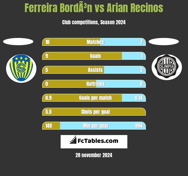 Ferreira BordÃ³n vs Arian Recinos h2h player stats