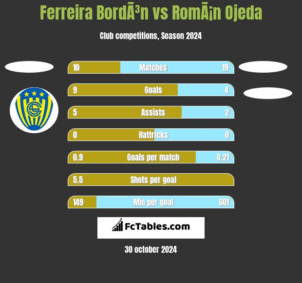 Ferreira BordÃ³n vs RomÃ¡n Ojeda h2h player stats