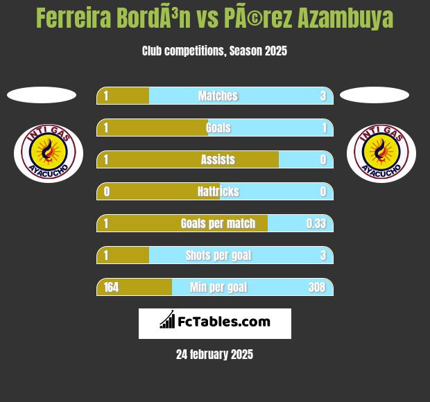 Ferreira BordÃ³n vs PÃ©rez Azambuya h2h player stats