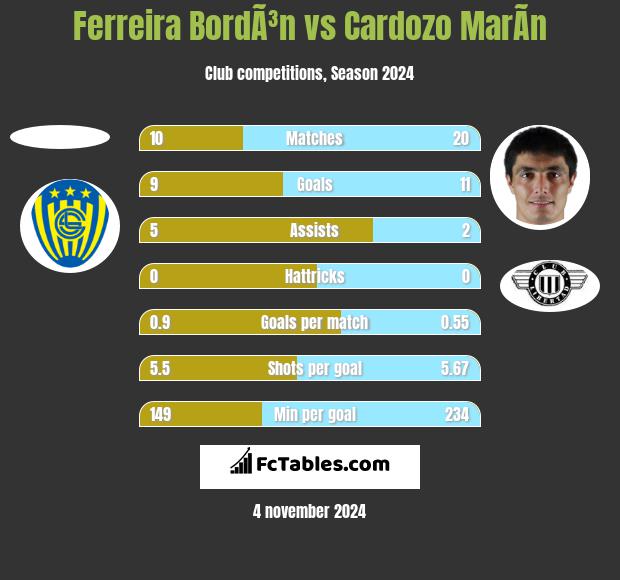 Ferreira BordÃ³n vs Cardozo MarÃ­n h2h player stats