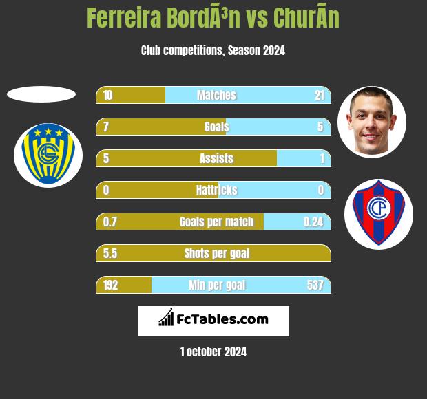 Ferreira BordÃ³n vs ChurÃ­n h2h player stats