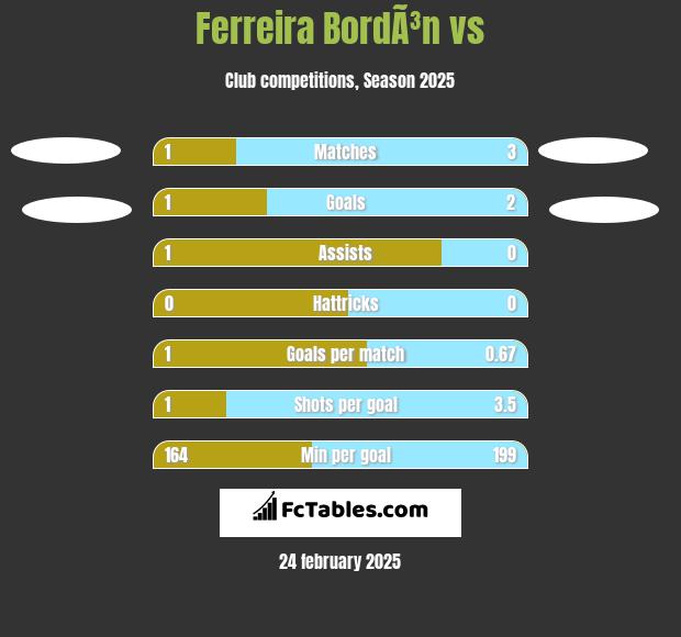 Ferreira BordÃ³n vs  h2h player stats