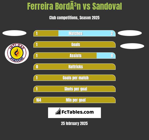 Ferreira BordÃ³n vs Sandoval h2h player stats