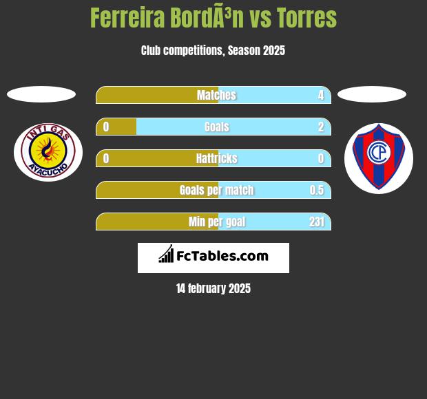 Ferreira BordÃ³n vs Torres h2h player stats