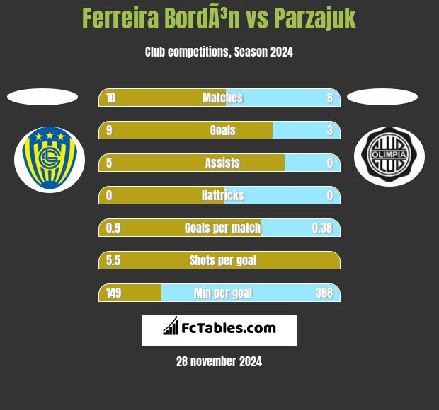 Ferreira BordÃ³n vs Parzajuk h2h player stats