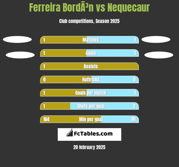 Ferreira BordÃ³n vs Nequecaur h2h player stats