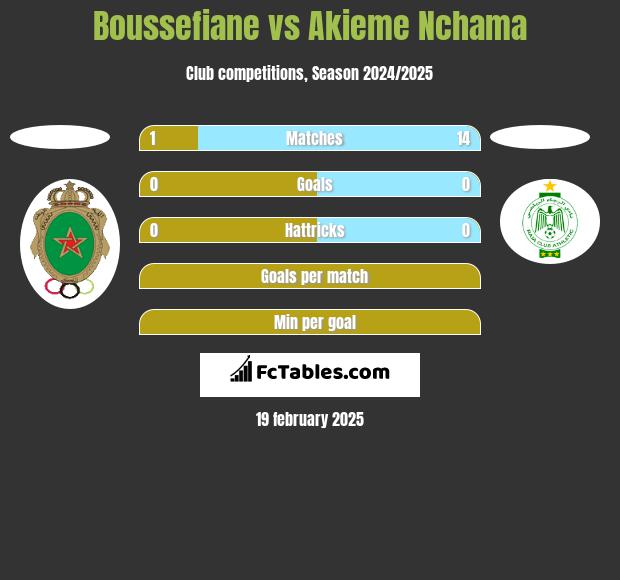 Boussefiane vs Akieme Nchama h2h player stats