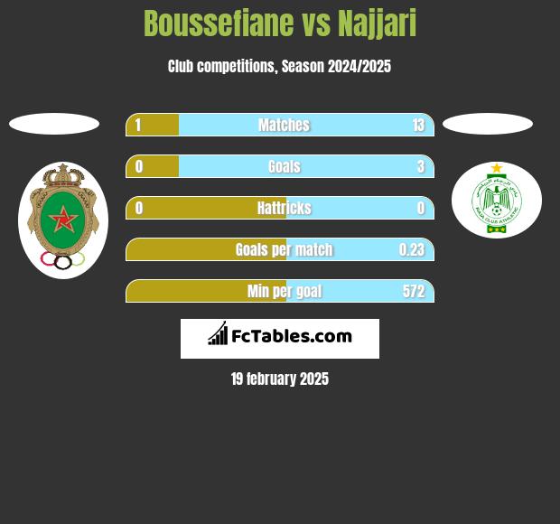 Boussefiane vs Najjari h2h player stats