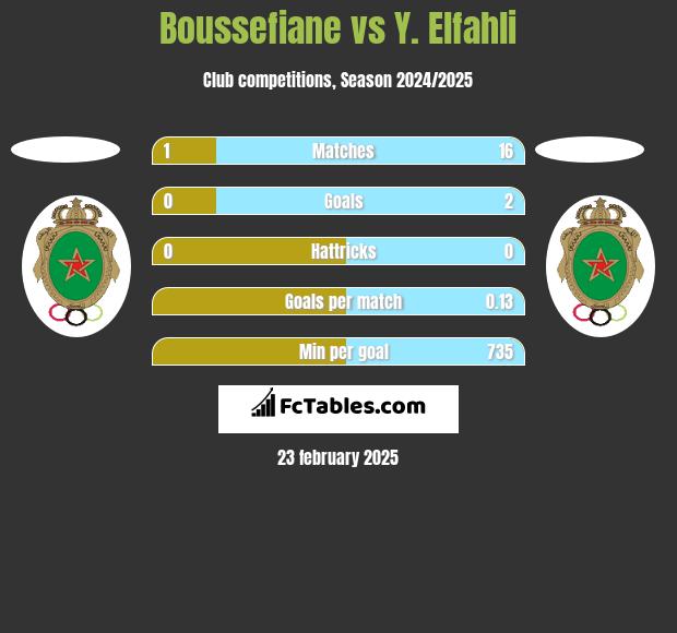 Boussefiane vs Y. Elfahli h2h player stats