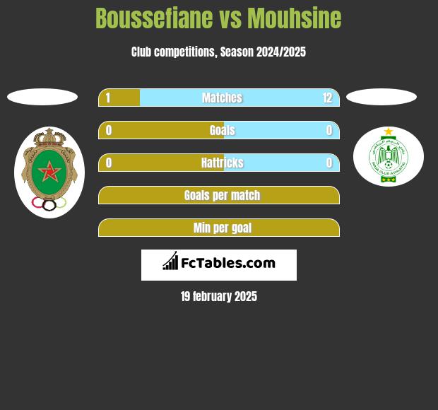 Boussefiane vs Mouhsine h2h player stats