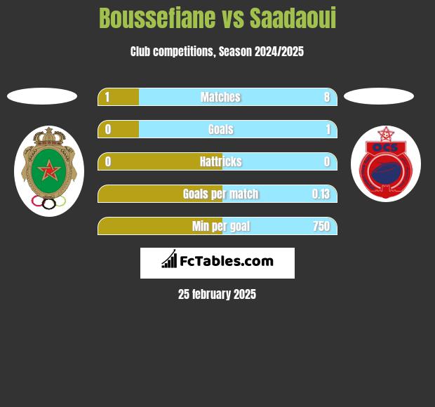 Boussefiane vs Saadaoui h2h player stats