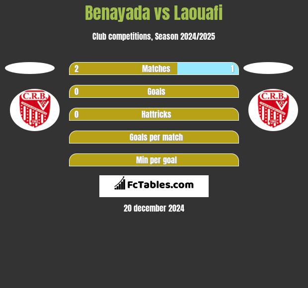 Benayada vs Laouafi h2h player stats