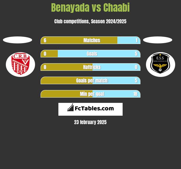 Benayada vs Chaabi h2h player stats