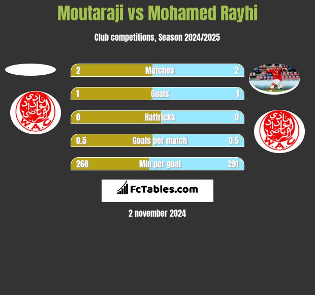 Moutaraji vs Mohamed Rayhi h2h player stats