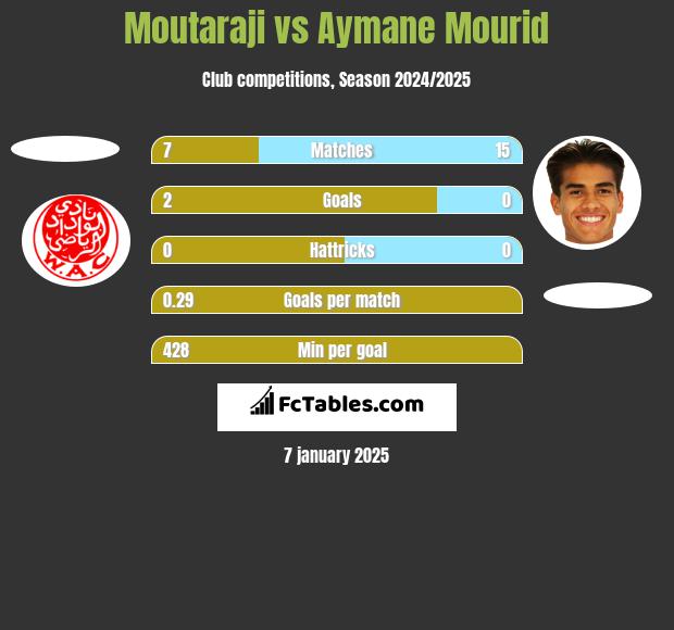 Moutaraji vs Aymane Mourid h2h player stats