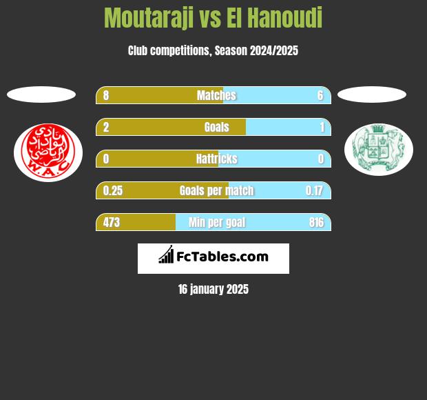 Moutaraji vs El Hanoudi h2h player stats