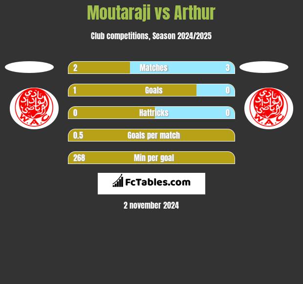 Moutaraji vs Arthur h2h player stats