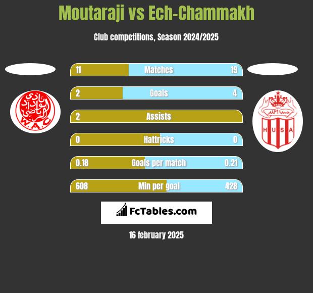 Moutaraji vs Ech-Chammakh h2h player stats