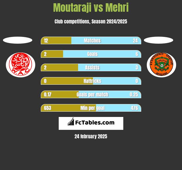 Moutaraji vs Mehri h2h player stats