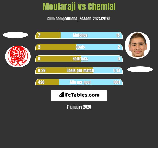 Moutaraji vs Chemlal h2h player stats