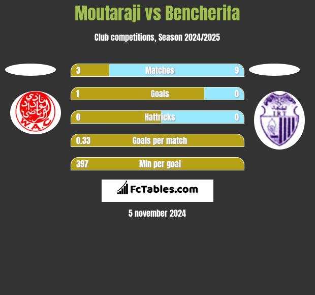 Moutaraji vs Bencherifa h2h player stats