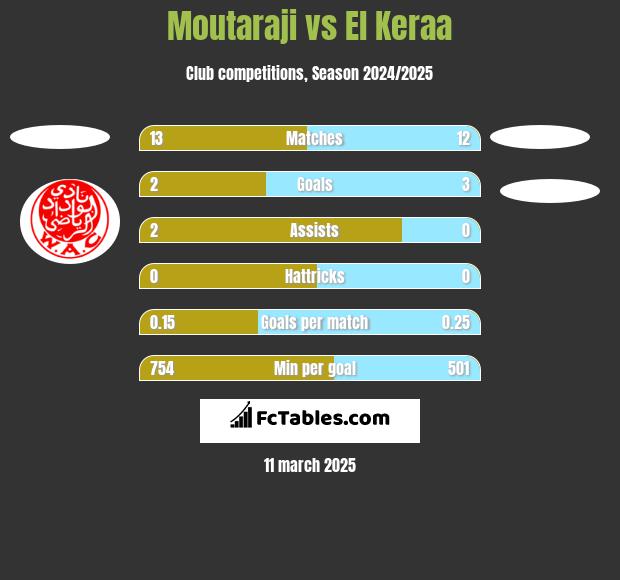 Moutaraji vs El Keraa h2h player stats