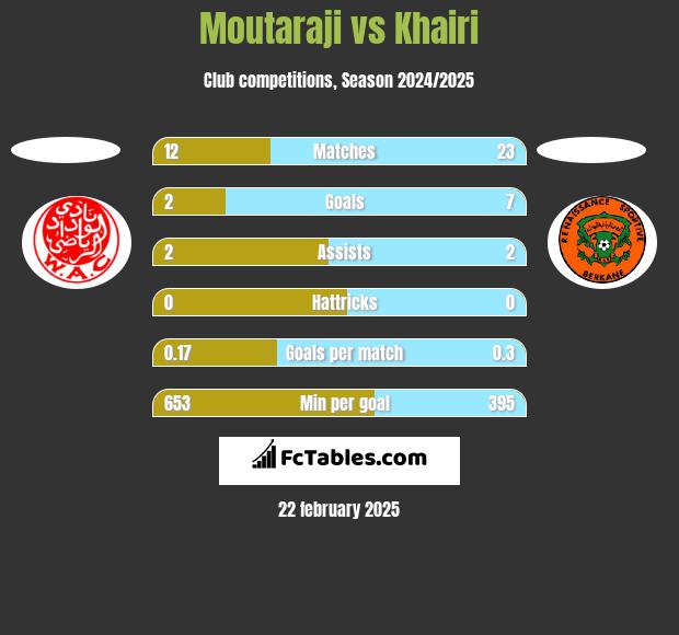 Moutaraji vs Khairi h2h player stats