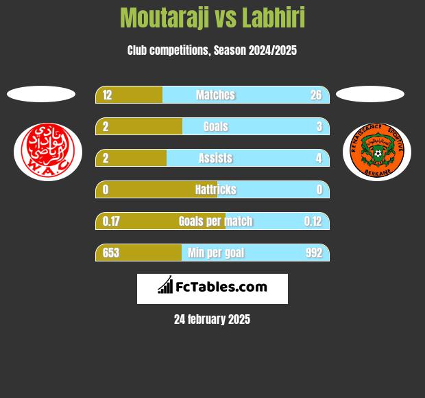 Moutaraji vs Labhiri h2h player stats