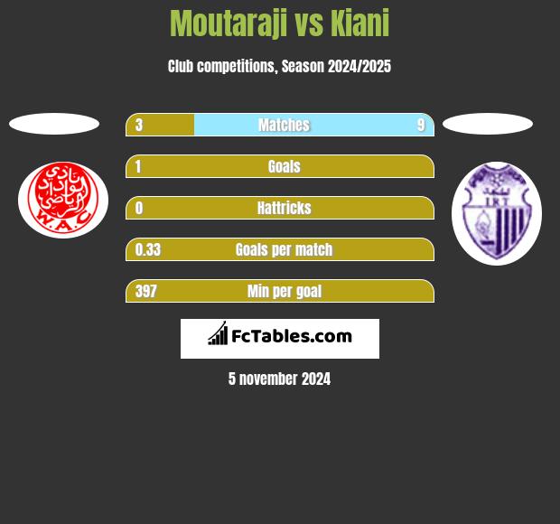 Moutaraji vs Kiani h2h player stats