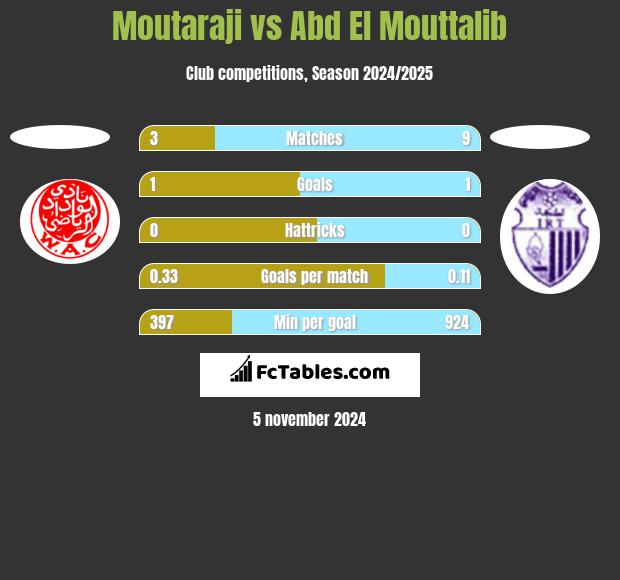 Moutaraji vs Abd El Mouttalib h2h player stats